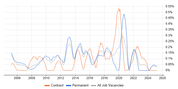 Job vacancy trend for Performance Improvement in Hertfordshire Job vacancy trend for Performance Improvement in Hertfordshire