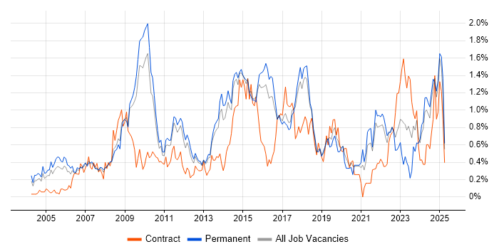 Job vacancy trend for Performance Management in Hertfordshire Job vacancy trend for Performance Management in Hertfordshire
