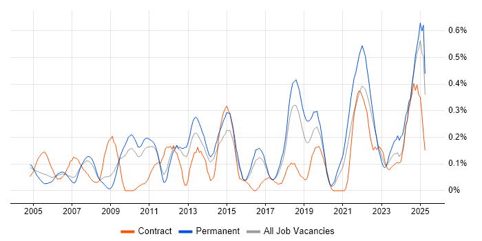 Job vacancy trend for Performance Metrics in Hertfordshire Job vacancy trend for Performance Metrics in Hertfordshire