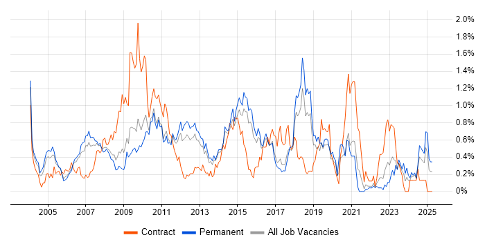 Job vacancy trend for Performance Monitoring in Hertfordshire Job vacancy trend for Performance Monitoring in Hertfordshire