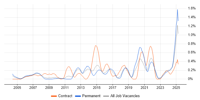 Job vacancy trend for Performance Optimisation in Hertfordshire Job vacancy trend for Performance Optimisation in Hertfordshire
