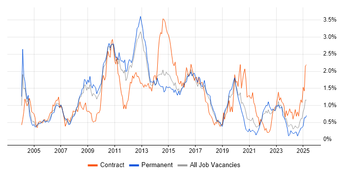 Job vacancy trend for Performance Tuning in Hertfordshire