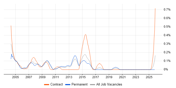 Perl Developer job vacancy trend in Hertfordshire