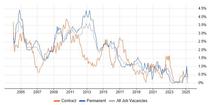 Job vacancy trend for Perl in Hertfordshire Job vacancy trend for Perl in Hertfordshire