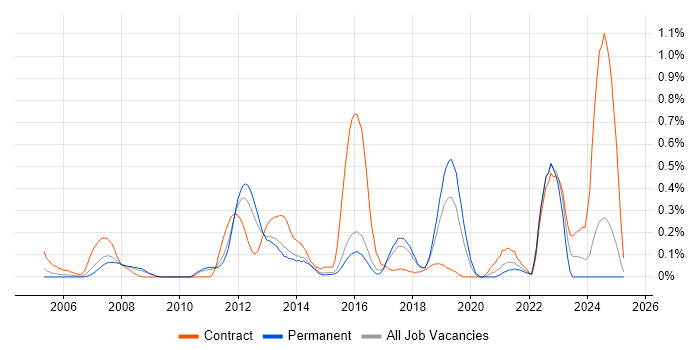 Job vacancy trend for Personalization in Hertfordshire Job vacancy trend for Personalization in Hertfordshire