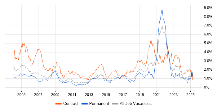 Job vacancy trend for Pharmaceutical in Hertfordshire Job vacancy trend for Pharmaceutical in Hertfordshire
