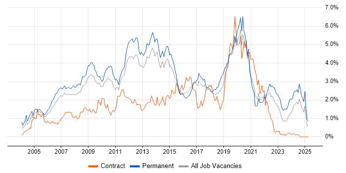 Job vacancy trend for PHP in Hertfordshire Job vacancy trend for PHP in Hertfordshire
