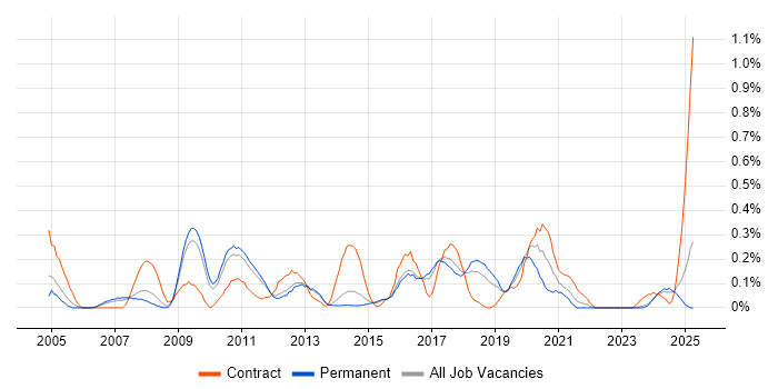 Job vacancy trend for Physical Data Model in Hertfordshire