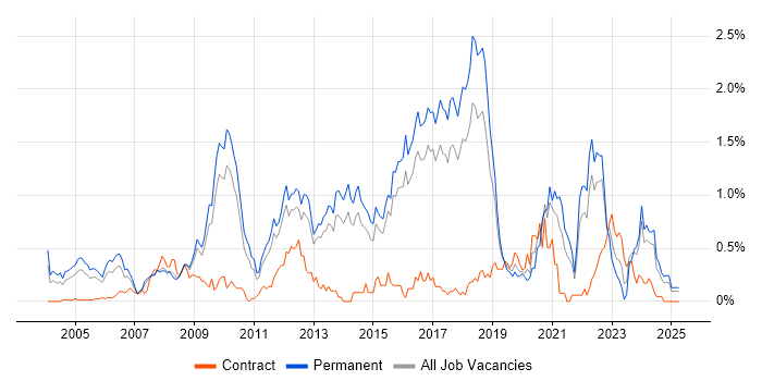 Job vacancy trend for Physics in Hertfordshire Job vacancy trend for Physics in Hertfordshire