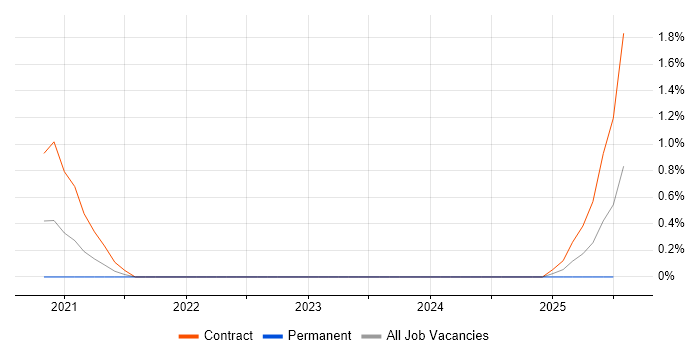 Job vacancy trend for PingFederate in Hertfordshire