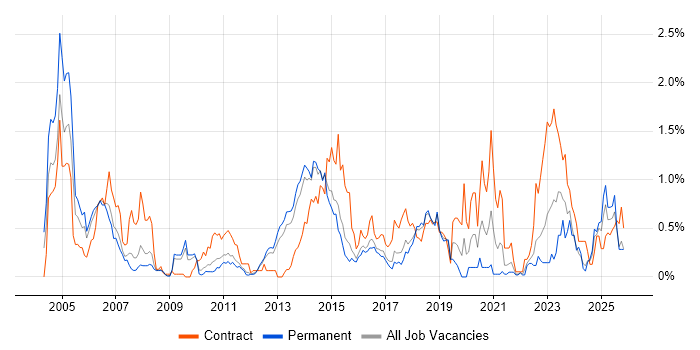 PKI job vacancy trend in Hertfordshire