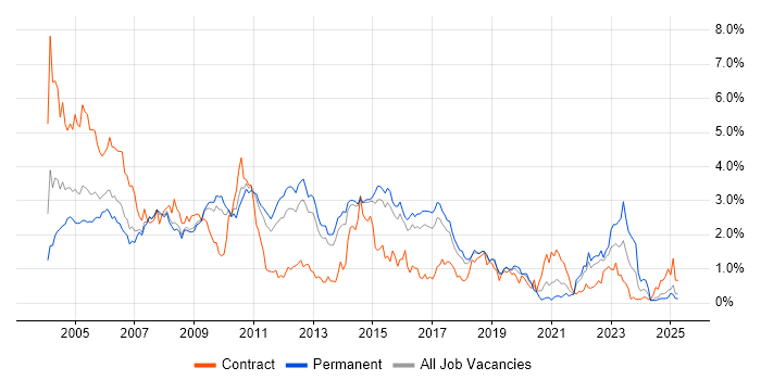 Job vacancy trend for PL/SQL in Hertfordshire