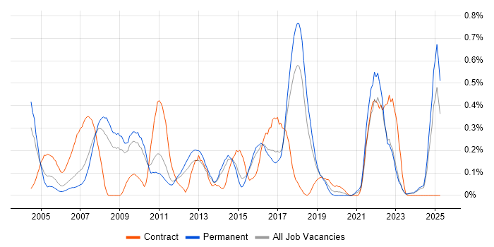 Job vacancy trend for Planning and Forecasting in Hertfordshire Job vacancy trend for Planning and Forecasting in Hertfordshire