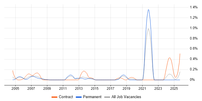 Planning Manager job vacancy trend in Hertfordshire