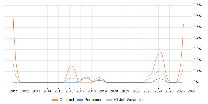 Planon job vacancy trend in Hertfordshire