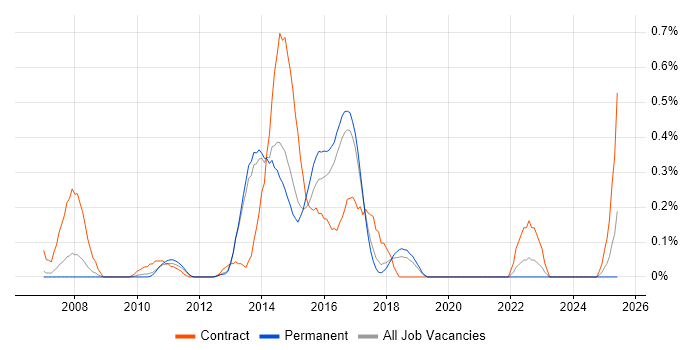 Job vacancy trend for Planview in Hertfordshire Job vacancy trend for Planview in Hertfordshire