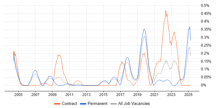 Job vacancy trend for Platform Engineer in Hertfordshire Job vacancy trend for Platform Engineer in Hertfordshire
