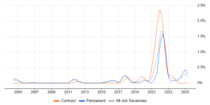 Job vacancy trend for Platform Engineering in Hertfordshire