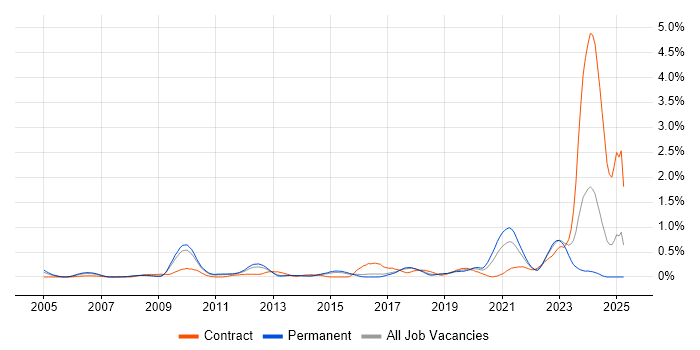 Job vacancy trend for PLM in Hertfordshire Job vacancy trend for PLM in Hertfordshire