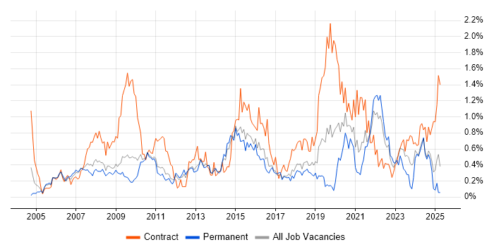 Job vacancy trend for PMI Certification in Hertfordshire Job vacancy trend for PMI Certification in Hertfordshire