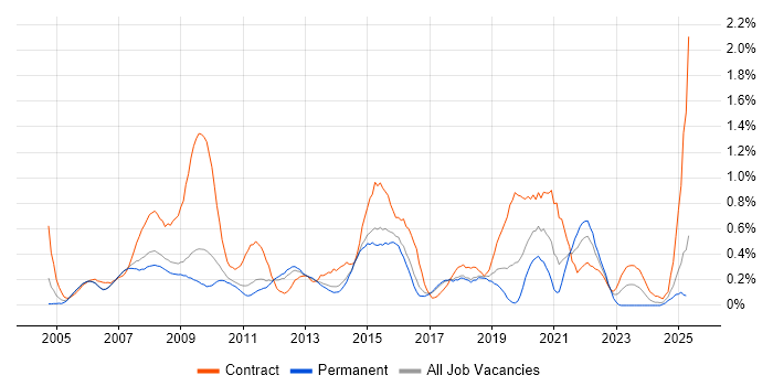 Job vacancy trend for PMI in Hertfordshire Job vacancy trend for PMI in Hertfordshire
