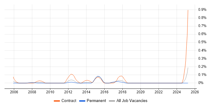 Job vacancy trend for PMO Administrator in Hertfordshire Job vacancy trend for PMO Administrator in Hertfordshire
