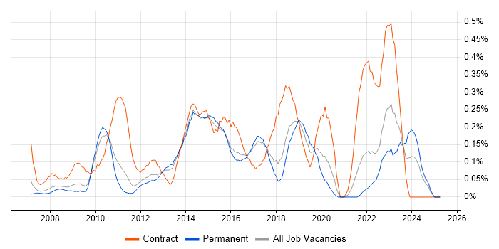 Job vacancy trend for PMO Analyst in Hertfordshire Job vacancy trend for PMO Analyst in Hertfordshire