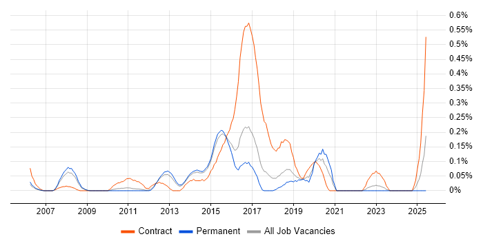 Job vacancy trend for PMO Lead in Hertfordshire Job vacancy trend for PMO Lead in Hertfordshire