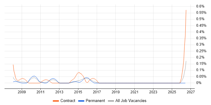 PMO Support Analyst job vacancy trend in Hertfordshire