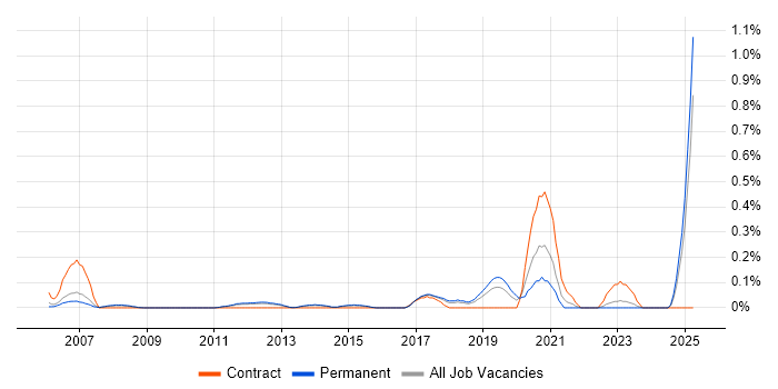 Job vacancy trend for Polycom in Hertfordshire Job vacancy trend for Polycom in Hertfordshire