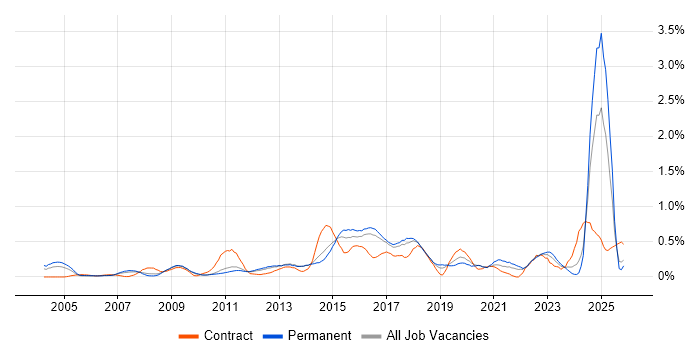 Portfolio Management job vacancy trend in Hertfordshire