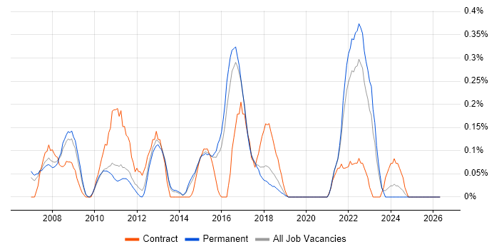 Portfolio Manager job vacancy trend in Hertfordshire
