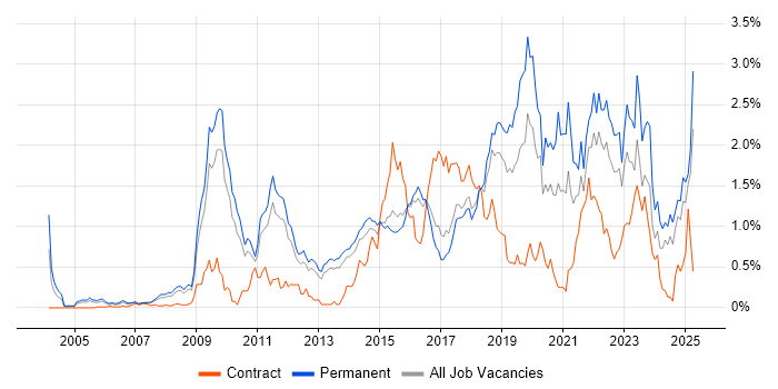 Job vacancy trend for PostgreSQL in Hertfordshire Job vacancy trend for PostgreSQL in Hertfordshire