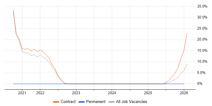 BPMN job vacancy trend in Potters Bar