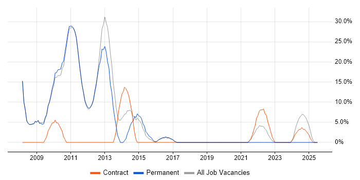 Job vacancy trend for Data Warehouse in Potters Bar Job vacancy trend for Data Warehouse in Potters Bar