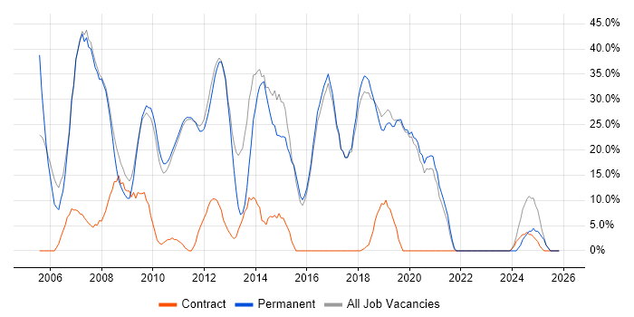 Developer job vacancy trend in Potters Bar