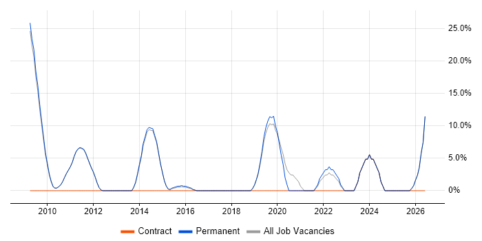 Infrastructure Engineering job vacancy trend in Potters Bar