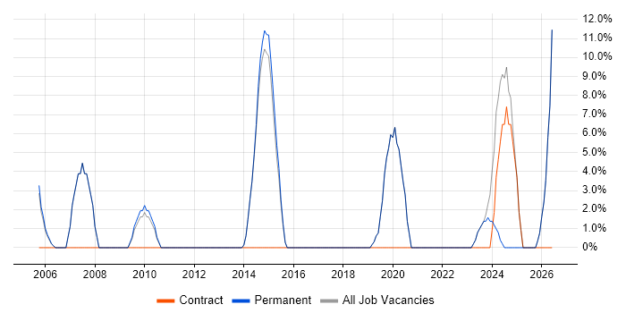 IT Engineer job vacancy trend in Potters Bar