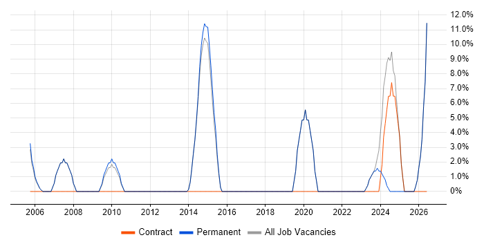 IT Support Engineer job vacancy trend in Potters Bar
