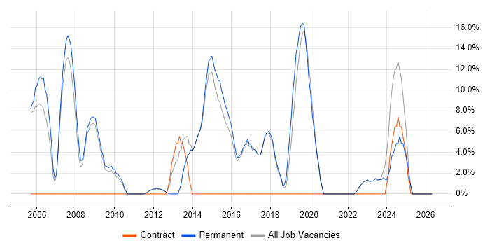 IT Support job vacancy trend in Potters Bar