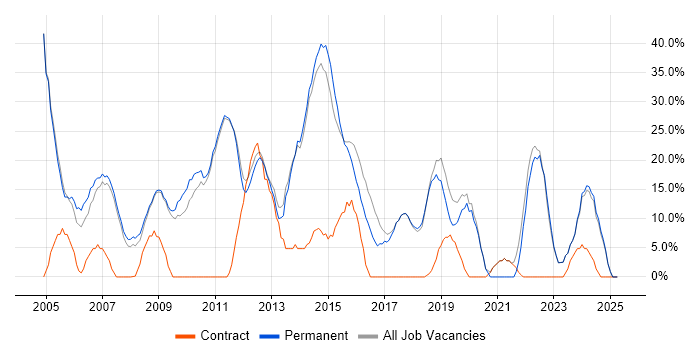 Job vacancy trend for Microsoft in Potters Bar Job vacancy trend for Microsoft in Potters Bar