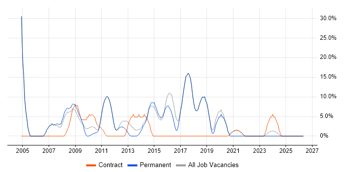 Microsoft Office job vacancy trend in Potters Bar
