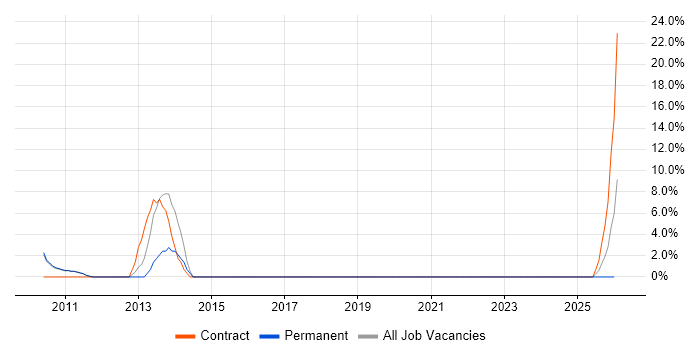 Six Sigma job vacancy trend in Potters Bar