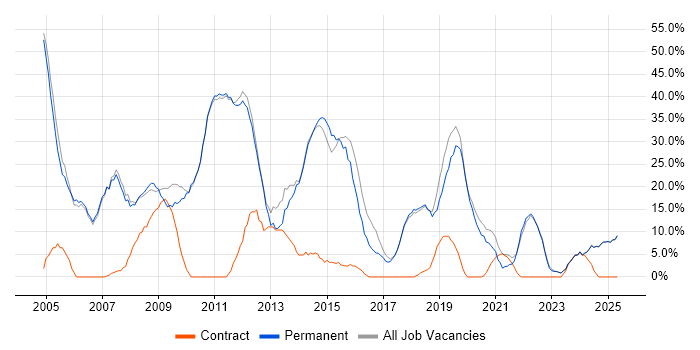 Job vacancy trend for Windows in Potters Bar Job vacancy trend for Windows in Potters Bar