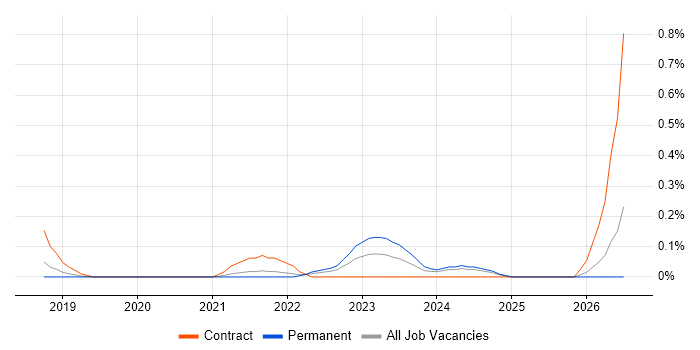 Power Apps Developer job vacancy trend in Hertfordshire