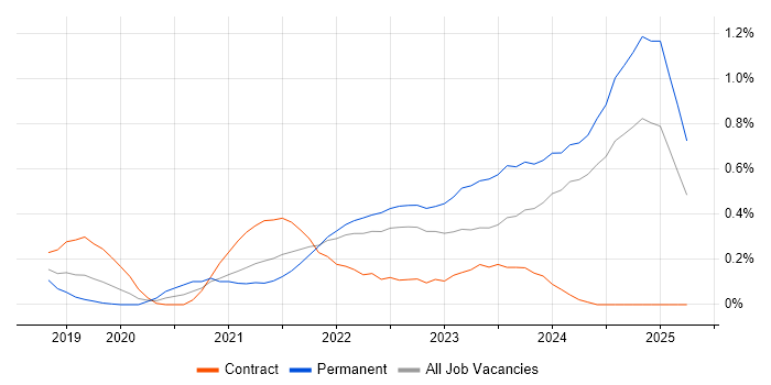 Job vacancy trend for Power Automate in Hertfordshire Job vacancy trend for Power Automate in Hertfordshire