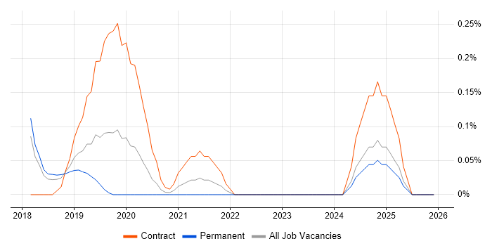 Power BI Consultant job vacancy trend in Hertfordshire