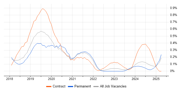 Job vacancy trend for Power BI Developer in Hertfordshire Job vacancy trend for Power BI Developer in Hertfordshire