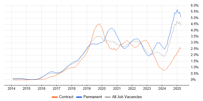 Job vacancy trend for Power BI in Hertfordshire Job vacancy trend for Power BI in Hertfordshire