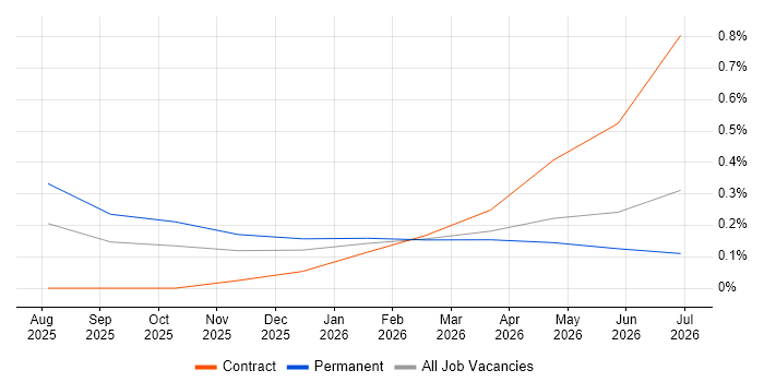Power Platform Developer job vacancy trend in Hertfordshire